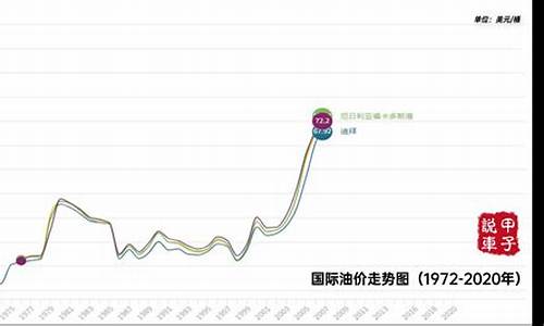 国际油价变化_国际油价怎么变的