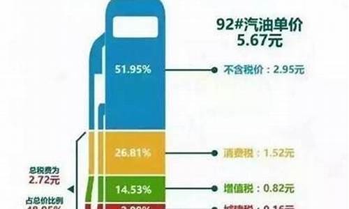 油价包涵多少税率_油价是含税价吗