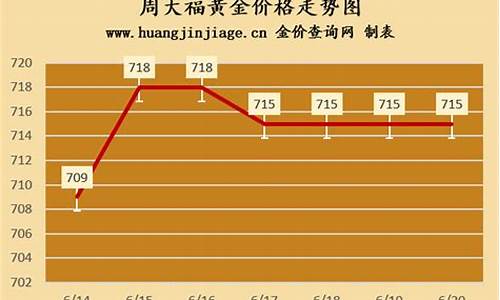 周大福金价走势一年_周大福黄金价格一年走势