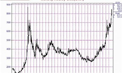 2008年金价趋势_2008年金子的价格