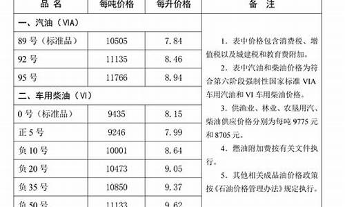 唐山石化油价_2009年唐山油价