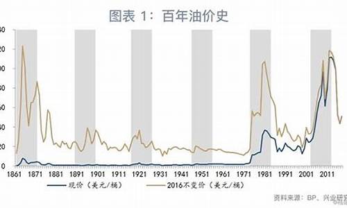 油价什么时候能降啊_油价什么时候才能恢复正常