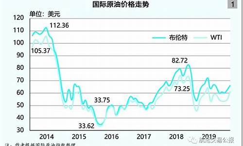 国际油价 上涨_国际油价涨跌统计