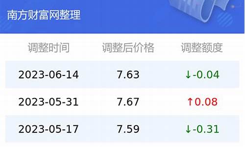 云南实时油价查询_云南最新油价明细表