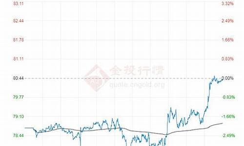 2019年布伦特原油平均价格_19年布伦特油价