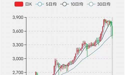 怀旧服金价格_为什么怀旧服金价下跌