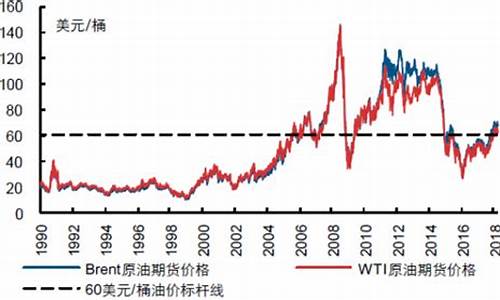 国际油价历史_1990国际油价