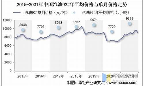 徐州汽油价格走势_徐州汽油价格走势图