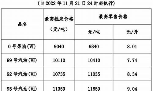 各省市汽油价格_2022各省汽油价格