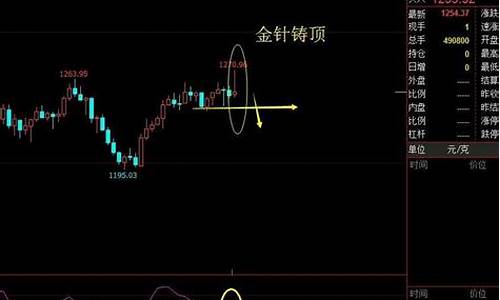 金价下周行情预测非_本周金价走势3.25