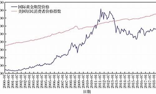 国际金价起伏表最新_国际金价起伏表最新价格