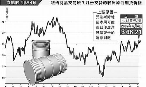 2000年国际原油暴涨是几月份_2000年后原油价格下降