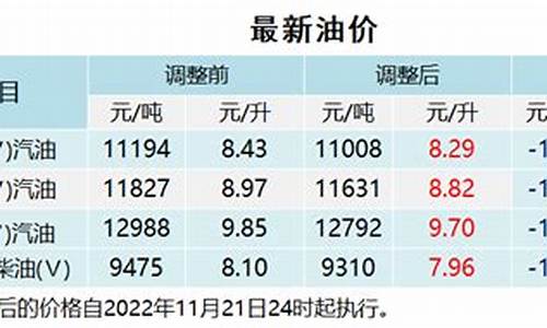 请问油价今晚上调吗_今晚油价下调表格