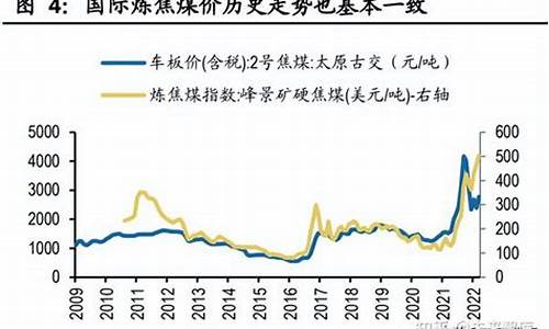 煤价油价成反趋势吗_当前煤油价格