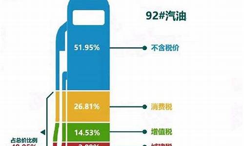 美国油价税收比例_美国汽油税率