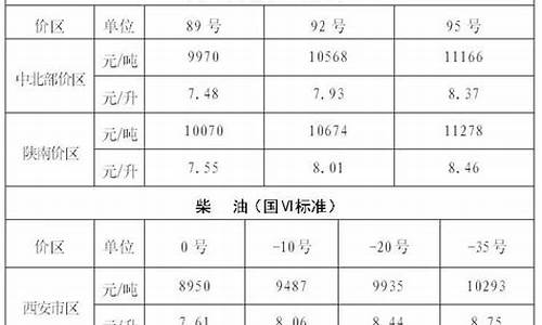 陕西白河最新油价_陕西今日油价92汽油价格表