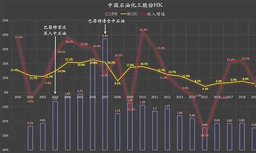 巴菲特眼中的中国油价_巴菲特在中石油暴赚277亿给俺们什么启