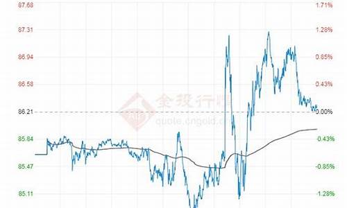 10月11油价走势_2021年10月11日油价上涨