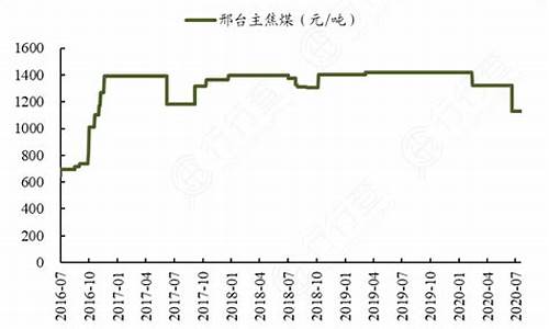 五号焦煤美金价格_4号主焦煤价格