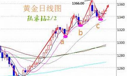 伦敦金价格最新走势_伦敦金价格实时走势