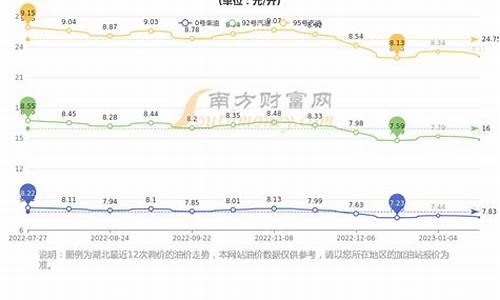 湖北95油价最新消息 今日_湖北95油价最高