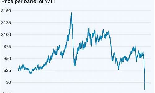过往油价_历史油价变成负数