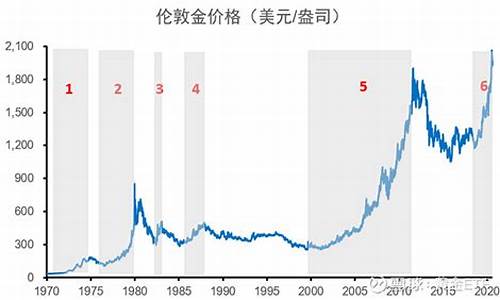 1930黄金价格_历史金价1930美元