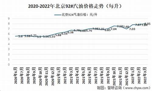 北京汽油价格92号变化_北京汽油价格92号变化图