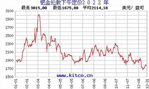 2022年钯金要涨到什么价位_2022钯金价格能涨吗