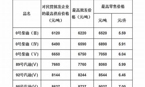 广东2017平均油价_2019年广东油价格一览表