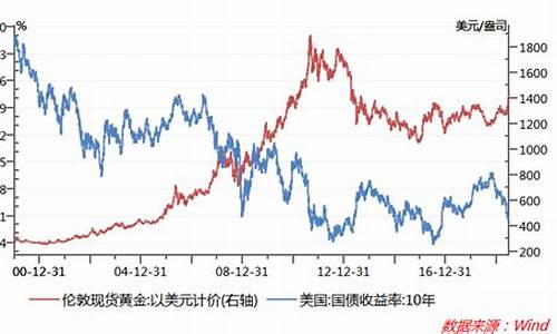 专家谈金价未来走势_未来金价走势图