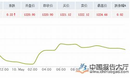 济宁国际金价走势_济宁黄金价格回收查询今日价格