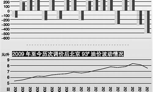 6.22油价_下月油价6元时代