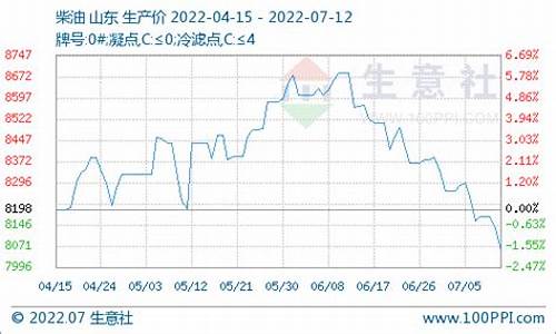 今日山东各个炼油厂价格表_山东炼厂油价走势