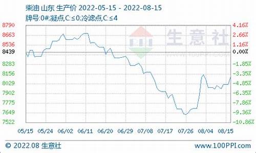 山东炼厂油价走势_山东地炼油价