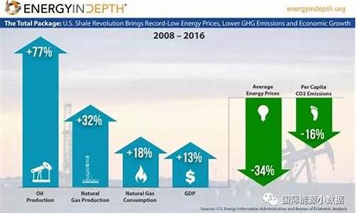 美国页岩油价最低_美国页岩油产量2020