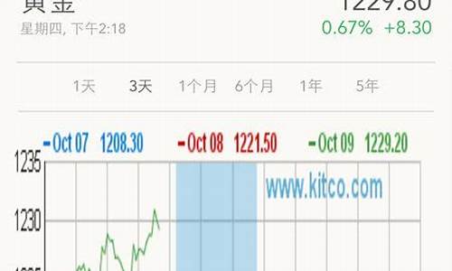 实时金价哪里查询最准_实时金价哪里查询最准确