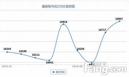 广州增城金价走势_广州增城金价走势分析