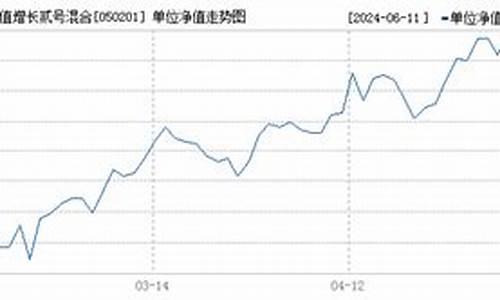 050201基金价格_050201基金走势怎么样