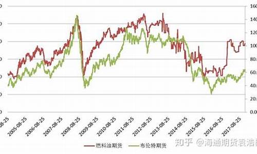 原油期货和油价关系_期货金价和原油的关系