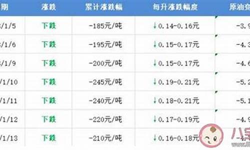 怎么查油价历史涨跌_怎样查以前每天油价