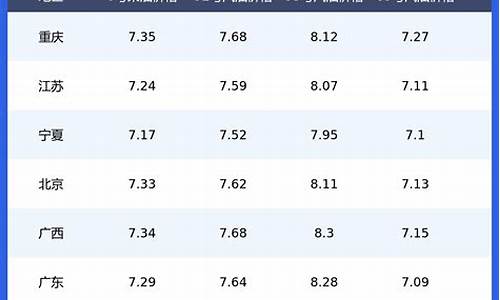 现在深圳最新油价表是多少_现在深圳最新油价表