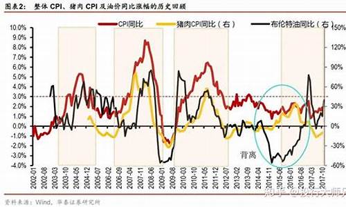 油价 通货膨胀_油价通货膨胀经济