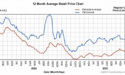 温哥华油价趋势预测最新_温哥华汽油价格多少钱一升