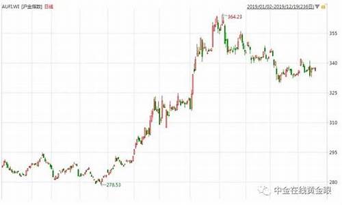 金价会继续走低还是涨价_金价会暴涨吗