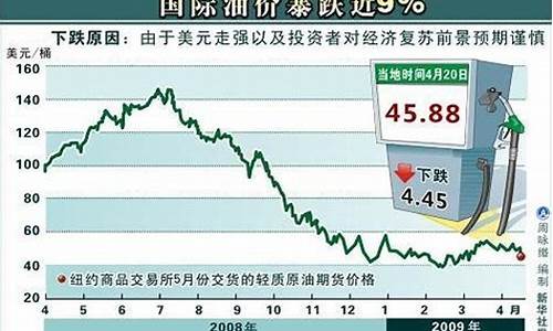 油价上涨股市下跌_油价大战股市大跌