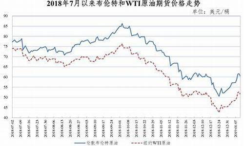 2月19日油价上涨_2月15油价2019