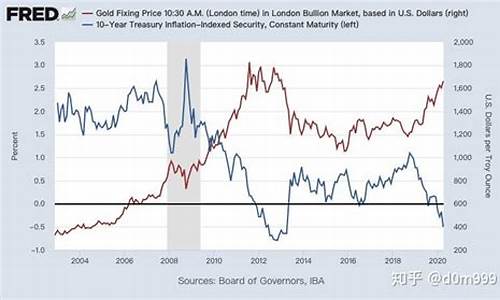 美国通胀和金价的关系如何_美国通胀和金价的关系