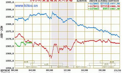 国际金价历史低价查询_国际金价历年走势