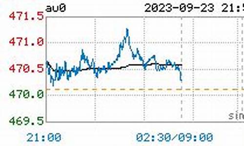 漳州今日金价多少一克_漳州实时金价走势查询最新